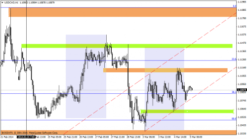 Rysunek 4. Analiza techniczna,USDCAD, H1, 05.03.2014