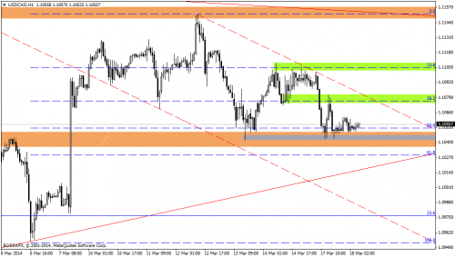 Rysunek 4. Analiza techniczna,USDCAD,H1,18.03.2014