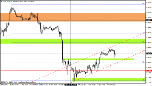 Rysunek 3. Analiza techniczna, USDCHF, M30, 04.03.2014