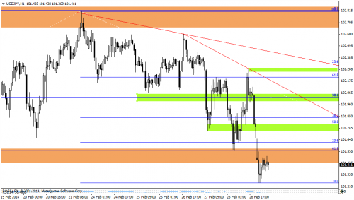 Rysunek 3. Analiza techniczna, USDJPY, H1, 03.03.2014