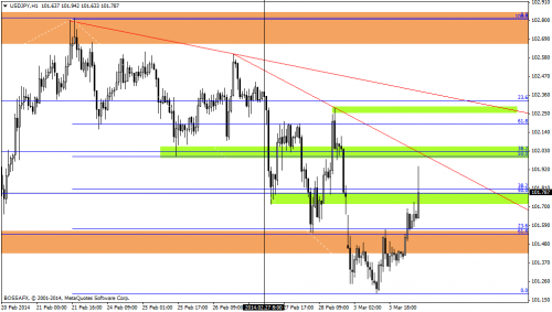 Rysunek 4. Analiza techniczna, USDJPY, H1, 04.03.2014