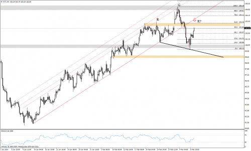 Analiza techniczna, WTI, H4, 07.03.2014