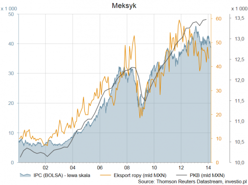 IPV vs eksport ropy vs PKB