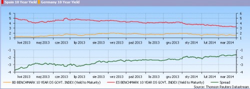 Podsumowanie Q1 2014 na rynkach