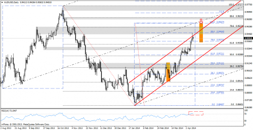 Analiza techniczna, AUDUSD, D1, 11.04.2014