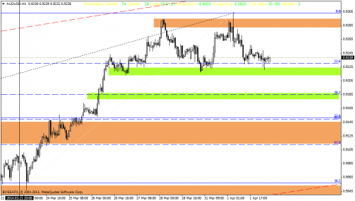 Rysunek 2. Analiza techniczna,AUDUSD,H1,02.04.2014