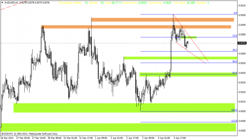 Rysunek 4. Analiza techniczna,AUDUSD,H1,07.04.2014