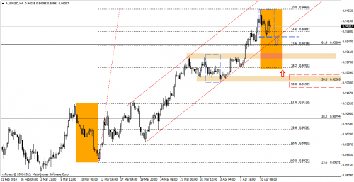 Analiza techniczna, AUDUSD, H4, 11.04.2014