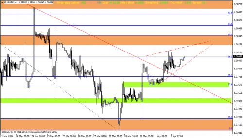 Rysunek 1. Analiza techniczna,EURUSD,H1,02.04.2014