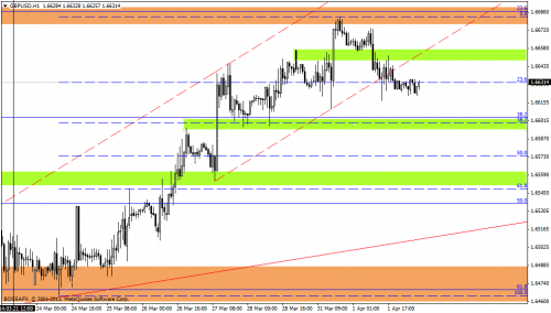 Rysunek 2. Analiza techniczna,GBPUSD,H1,02.04.2014 