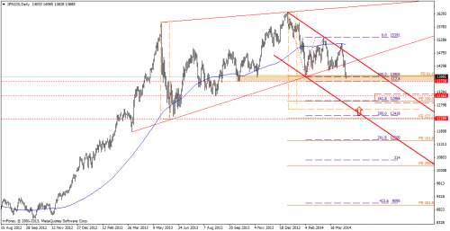 Analiza techniczna, AUDUSD, D1, 11.04.2014