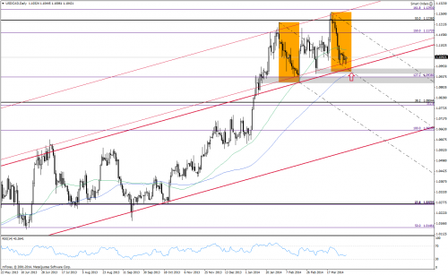 Analiza techniczna, USDCAD, D1, 03.04.2014