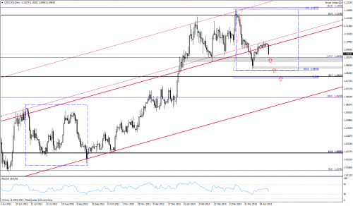 Analiza techniczna, USDCAD, D1, 29.04.2014