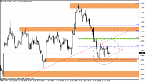 Rysunek 2. Analiza techniczna,USDCAD,H1,02.04.2014