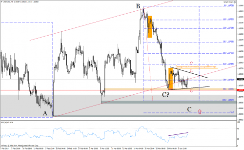 Analiza techniczna, USDCAD, H4, 03.04.2014