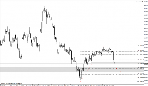 Analiza techniczna, USDCAD, H4, 29.04.2014