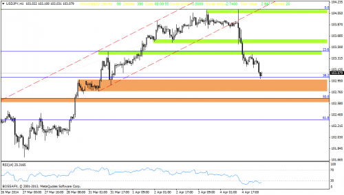 Rysunek 3. Analiza techniczna,USDJPY,H1,07.04.2014