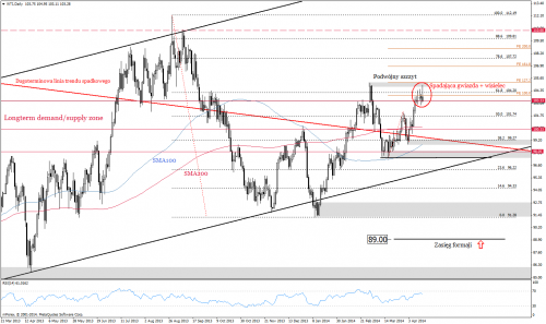 Analiza techniczna, WTI, D1, 16.04.2014