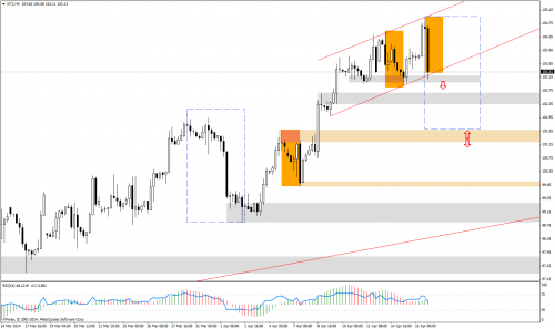 Analiza techniczna, WTI, H4, 16.04.2014