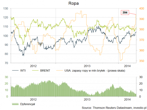 Ropa WTI i Brent - dyferencjał, zapasy.