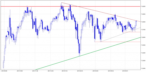 Analiza techniczna, PLN_I, D1, 25.05.2014