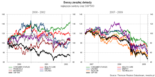 Rysunek 1. Sektory defensywne w czasie bessy