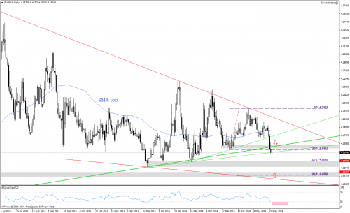 Analiza techniczna, EURPLN, D1, 25.05.2014