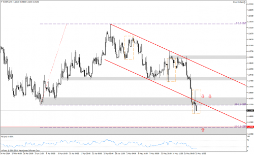 Analiza techniczna, EURPLN, H4, 25.05.2014