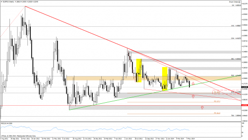 Analiza techniczna, EURPLN, W1, 25.05.2014