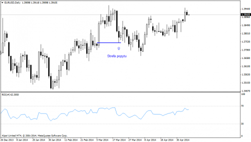 Rysunek 1. Strefa popytowa EURUSD D1