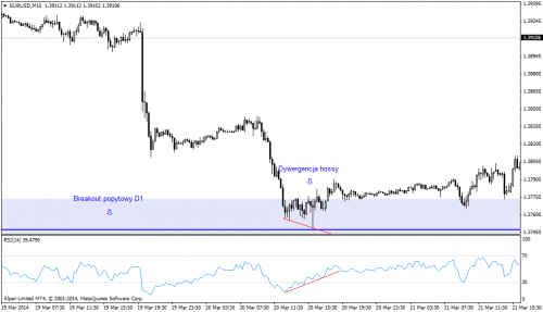 Rysunek23. Dywergencja hossy, EURUSD, M15