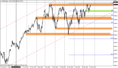 Rysunek 3. Analiza techniczna,DAX30,D1,25.05.2014
