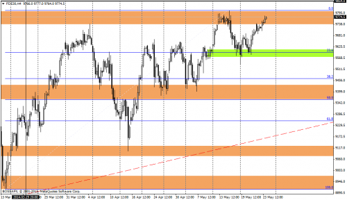 Rysunek 4. Analiza techniczna,DAX30,H4,25.05.2014