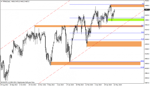 Rysunek 7. Analiza techniczna,CAC40,D1,25.05.2014