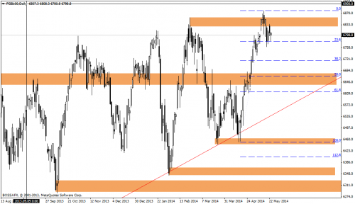 Rysunek 8. Analiza techniczna,FTSE100,D1,25.05.2014