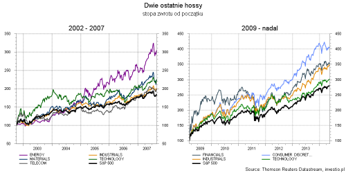 Rysunek 5. Dwie ostatnie hossy