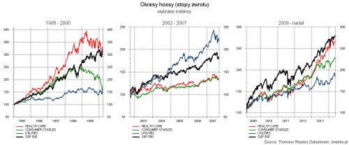 Rysunek 3. Spółki defensywne w czasie hossy