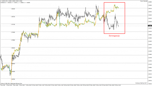Korelacja USDPLN i EURUSD (odwrócony)