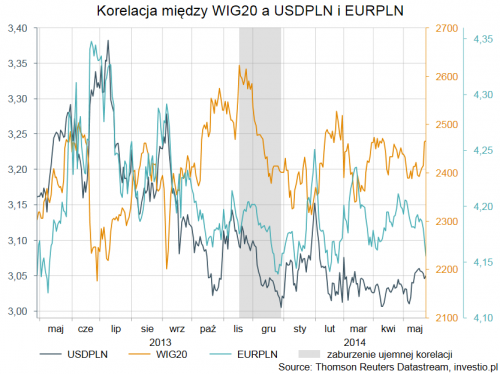 Korelacja WIG20 i EURPLN