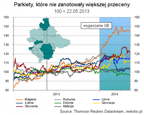 Rysunek 3. Wybrane indeksy giełdowe