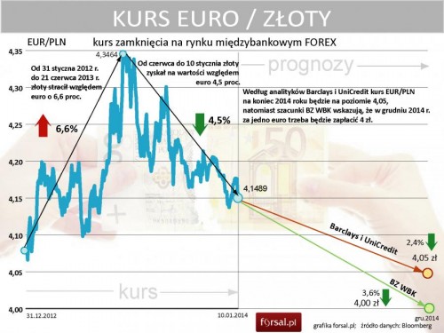Prognozy dla EURPLN