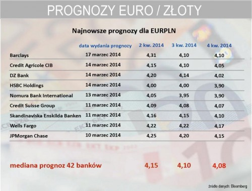 Mediana prognoz dla EURPLN