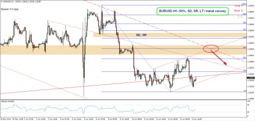 Rysunek 2 EURUSD H1 16.06.2014