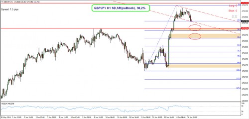 Obrazek 1 GBPJPY H1 16.06.2014