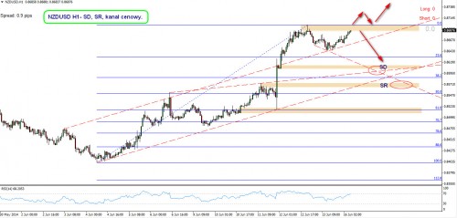 Obrazek 3 NZDUSD H1  16.06.2014