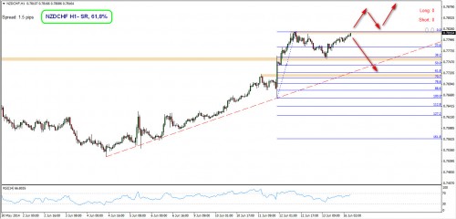 Rysyunek 4 NZDCHF H1  16.06.2014