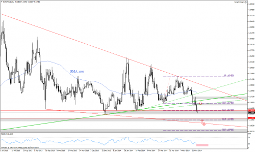 Analiza techniczna, EURPLN, D1, 01.06.2014
