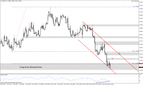 Analiza techniczna, EURPLN, H4, 01.06.2014
