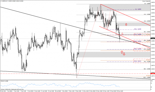 Analiza techniczna, USDPLN, H4, 01.06.2014