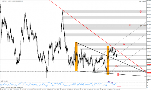 Analiza techniczna, USDPLN, H4, 01.06.2014